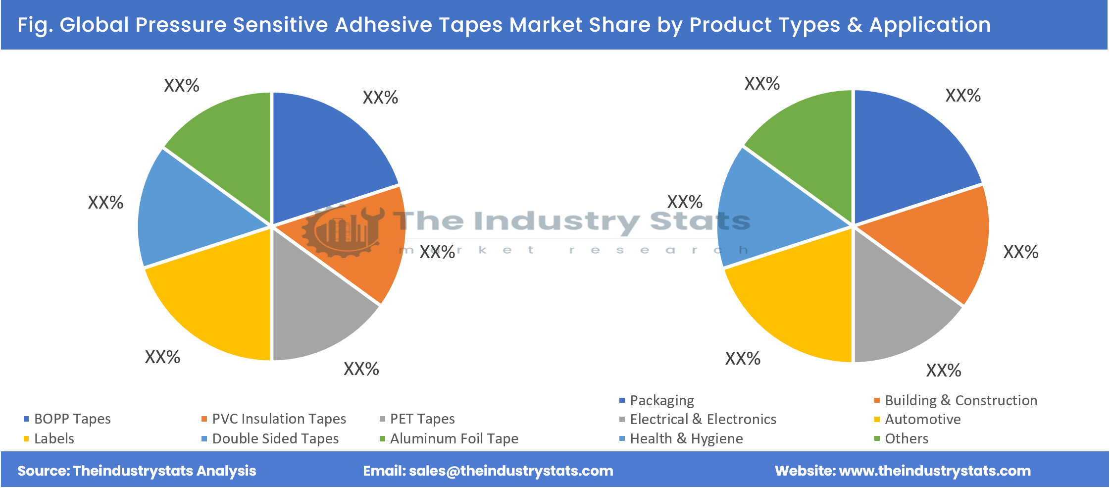 Pressure Sensitive Adhesive Tapes Share by Product Types & Application